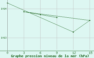 Courbe de la pression atmosphrique pour Mujnak