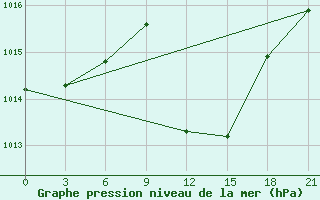 Courbe de la pression atmosphrique pour Kurdjali