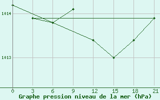 Courbe de la pression atmosphrique pour Qyteti Stalin