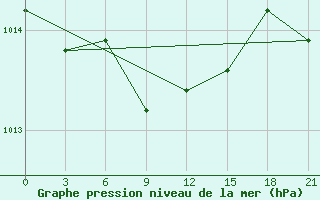 Courbe de la pression atmosphrique pour Vinnytsia