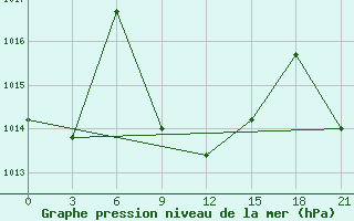 Courbe de la pression atmosphrique pour Makko