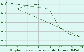 Courbe de la pression atmosphrique pour Zuara