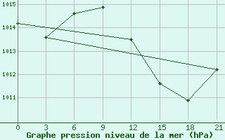 Courbe de la pression atmosphrique pour Kebili