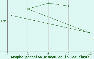 Courbe de la pression atmosphrique pour Voronkovo