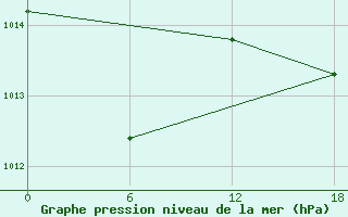 Courbe de la pression atmosphrique pour Kenitra