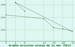 Courbe de la pression atmosphrique pour Milan (It)