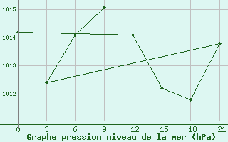 Courbe de la pression atmosphrique pour Kebili