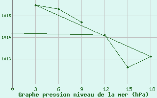 Courbe de la pression atmosphrique pour Medenine