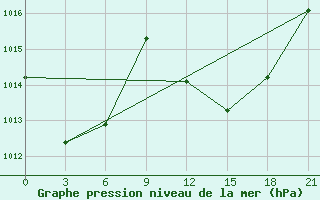 Courbe de la pression atmosphrique pour Nador