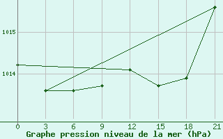 Courbe de la pression atmosphrique pour Monte Real