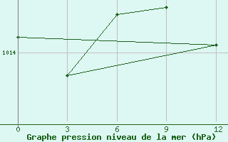 Courbe de la pression atmosphrique pour Mohyliv-Podil