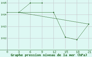 Courbe de la pression atmosphrique pour El Oued