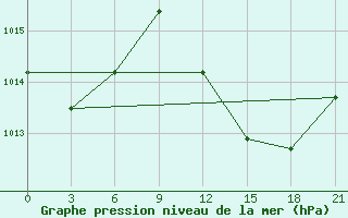 Courbe de la pression atmosphrique pour Bohicon