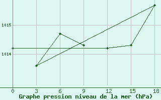 Courbe de la pression atmosphrique pour Erbent