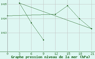 Courbe de la pression atmosphrique pour Zhanjiang