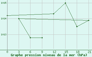 Courbe de la pression atmosphrique pour Zhang Ping