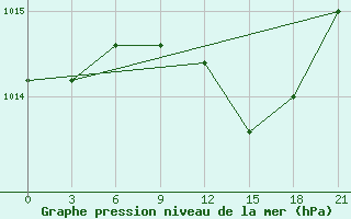 Courbe de la pression atmosphrique pour Mahdia