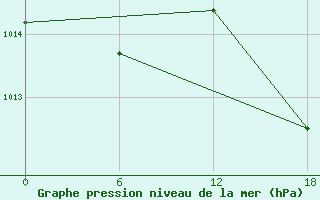 Courbe de la pression atmosphrique pour Gibraltar (UK)