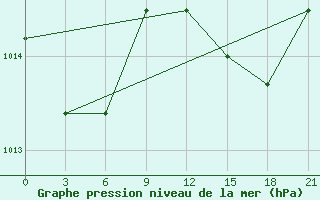 Courbe de la pression atmosphrique pour Alger Port