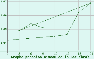 Courbe de la pression atmosphrique pour Kazanskaja