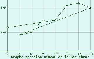 Courbe de la pression atmosphrique pour Pudoz