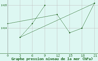 Courbe de la pression atmosphrique pour Osijek / Klisa