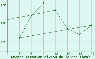 Courbe de la pression atmosphrique pour Alger Port