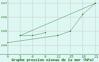 Courbe de la pression atmosphrique pour Livny