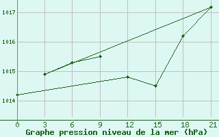 Courbe de la pression atmosphrique pour Chernivtsi