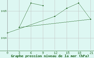 Courbe de la pression atmosphrique pour Konstantinovsk