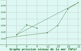 Courbe de la pression atmosphrique pour Budennovsk