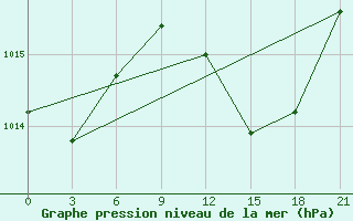 Courbe de la pression atmosphrique pour Mahdia