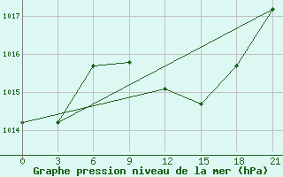 Courbe de la pression atmosphrique pour Minya