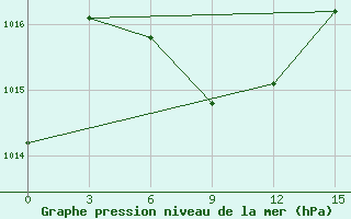 Courbe de la pression atmosphrique pour Lima-Callao / Aerop. Internacional Jorgechavez