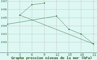 Courbe de la pression atmosphrique pour Zukovka