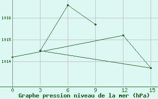 Courbe de la pression atmosphrique pour Changjon