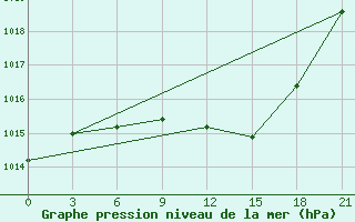 Courbe de la pression atmosphrique pour Pinsk