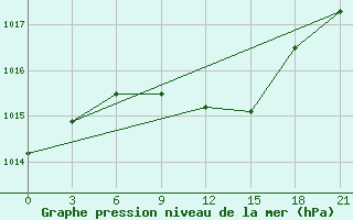 Courbe de la pression atmosphrique pour El Venizelos