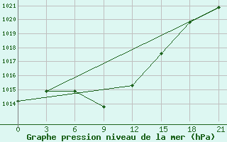 Courbe de la pression atmosphrique pour Denau