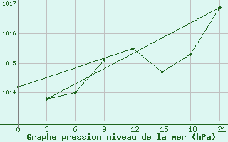 Courbe de la pression atmosphrique pour Montijo