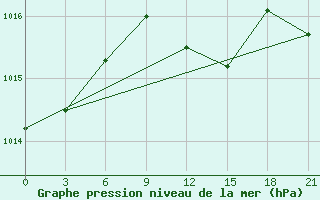 Courbe de la pression atmosphrique pour Qyteti Stalin