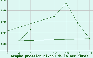 Courbe de la pression atmosphrique pour Zuara