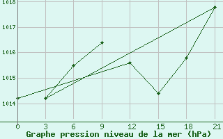 Courbe de la pression atmosphrique pour Mascara-Ghriss