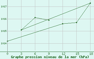 Courbe de la pression atmosphrique pour Anzali