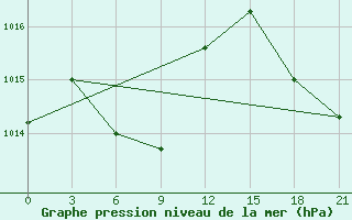 Courbe de la pression atmosphrique pour San Juan / Int., Puerto Rico