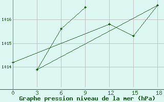 Courbe de la pression atmosphrique pour Tripoli