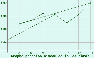 Courbe de la pression atmosphrique pour Kukes