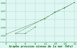 Courbe de la pression atmosphrique pour Cape Svedskij