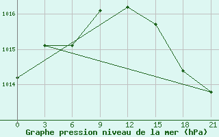 Courbe de la pression atmosphrique pour Vaida Guba Bay