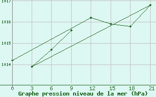 Courbe de la pression atmosphrique pour Civitavecchia